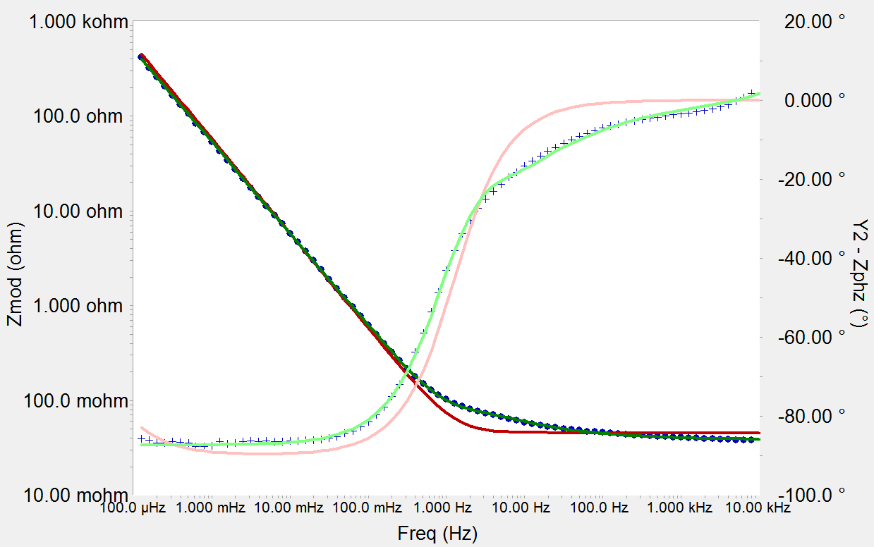 Testing Electrochemical Capacitors: EIS